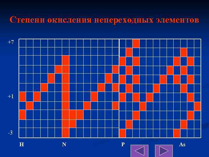 Степени окисления непереходных элементов +7 +1 -3 H N P As 
