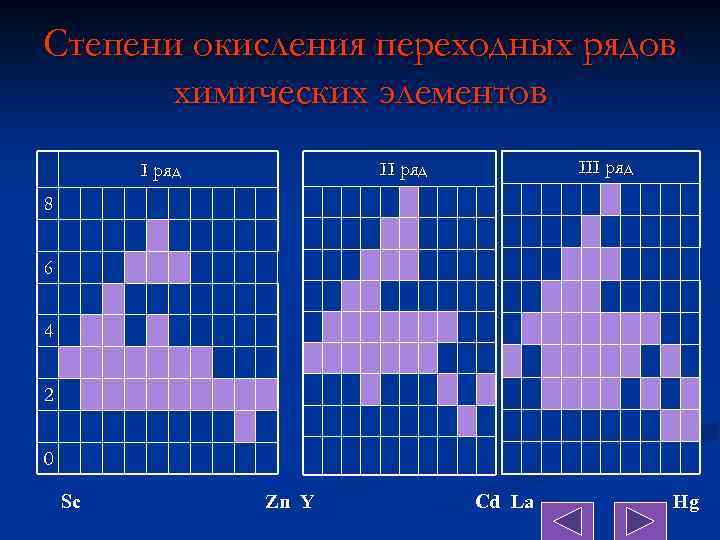 Степени окисления переходных рядов химических элементов III ряд 8 6 4 2 0 Sc