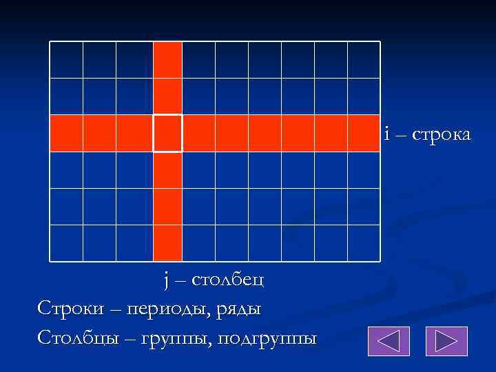 i – строка j – столбец Строки – периоды, ряды Столбцы – группы, подгруппы