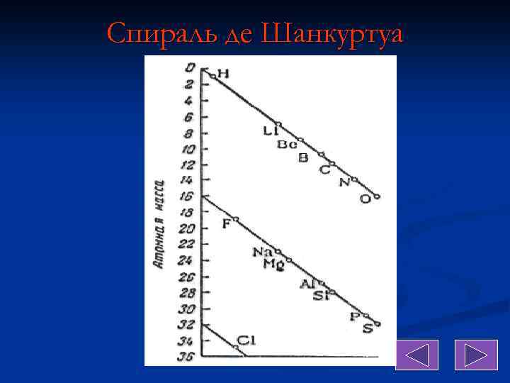 Спираль шанкуртуа презентация