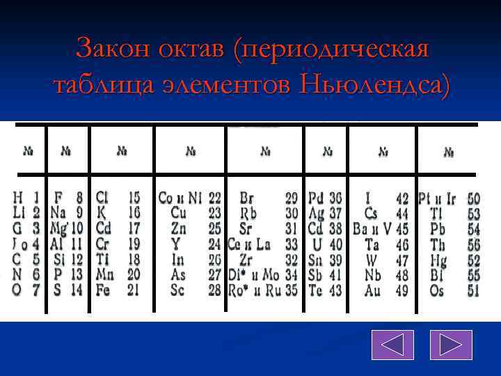 Закон октав (периодическая таблица элементов Ньюлендса) 