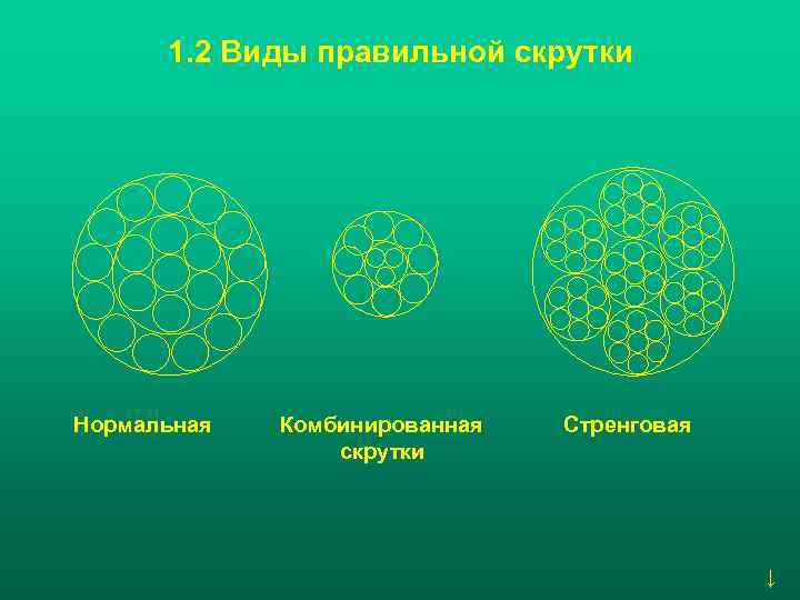 1. 2 Виды правильной скрутки Нормальная Комбинированная скрутки Стренговая ↓ 