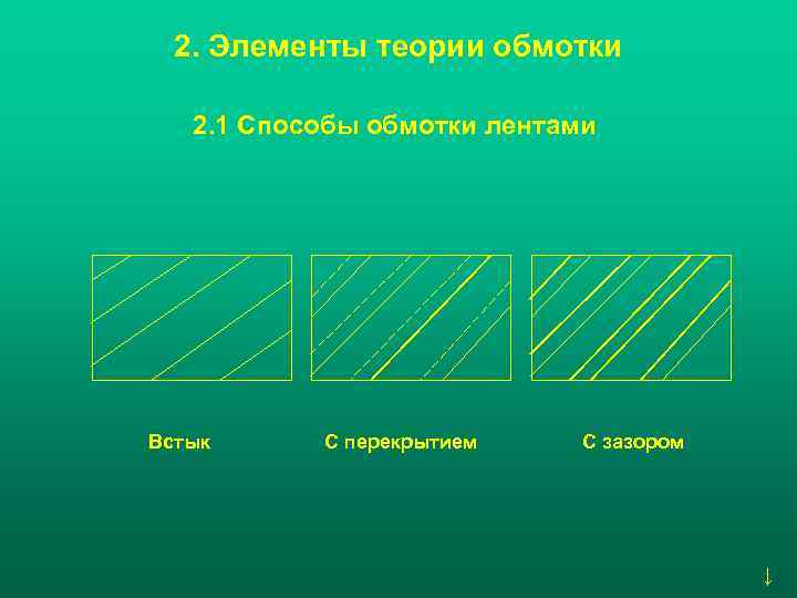 2. Элементы теории обмотки 2. 1 Способы обмотки лентами Встык С перекрытием С зазором