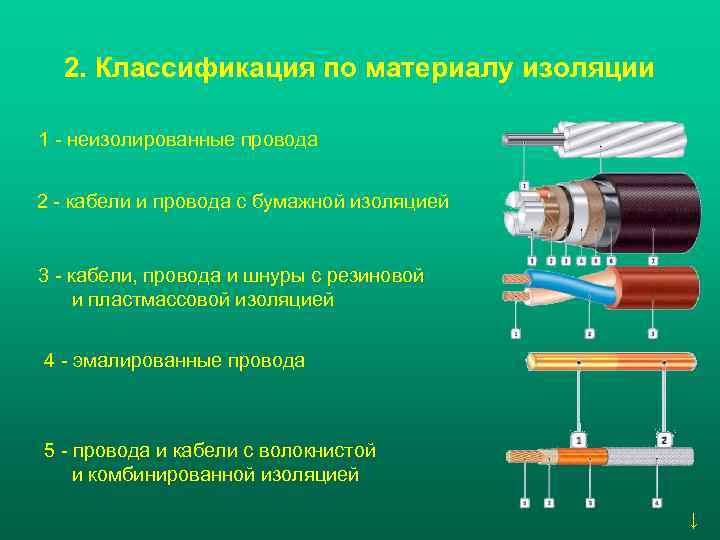 2. Классификация по материалу изоляции 1 - неизолированные провода 2 - кабели и провода