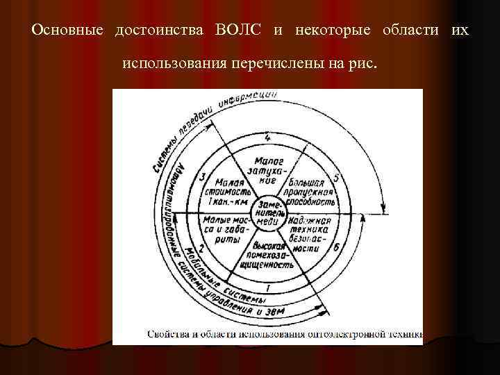 Основные достоинства ВОЛС и некоторые области их использования перечислены на рис. 