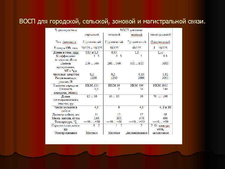 ВОСП для городской, сельской, зоновой и магистральной связи. 