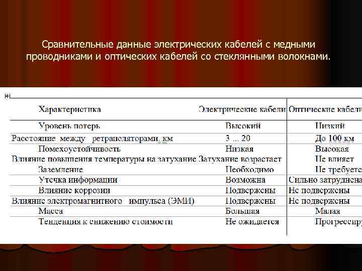 Сравнительные данные электрических кабелей с медными проводниками и оптических кабелей со стеклянными волокнами. 