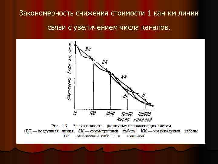Закономерность снижения стоимости 1 кан км линии связи с увеличением числа каналов. 
