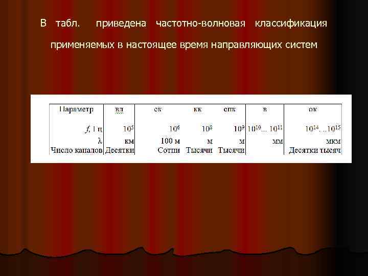 В табл. приведена частотно волновая классификация применяемых в настоящее время направляющих систем 