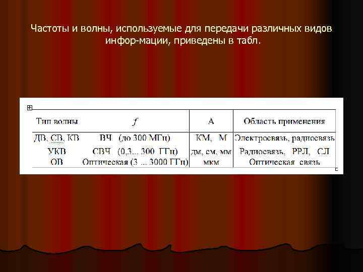 Частоты и волны, используемые для передачи различных видов инфор мации, приведены в табл. 