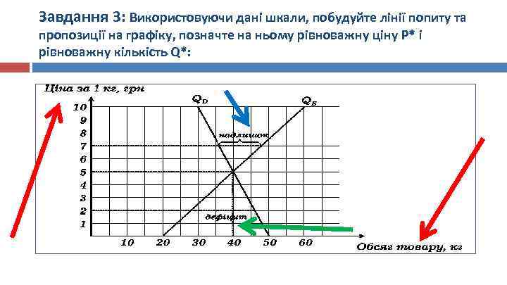 Завдання 3: Використовуючи дані шкали, побудуйте лінії попиту та пропозиції на графіку, позначте на