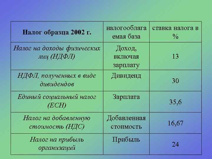 Налог образца 2002 г. налогооблага ставка налога в емая база % Налог на доходы