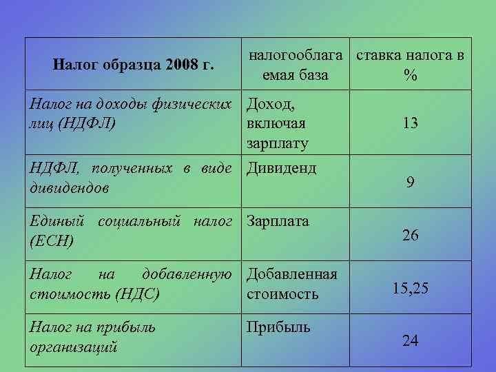 Налог образца 2008 г. налогооблага ставка налога в емая база % Налог на доходы
