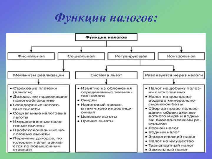 Функции налогов: 