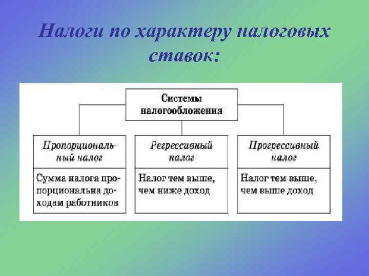 Характер налогов