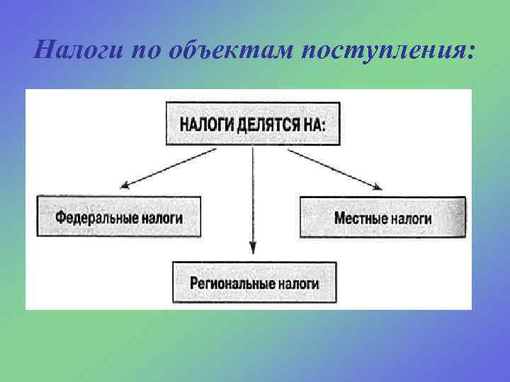 Налоги по объектам поступления: 