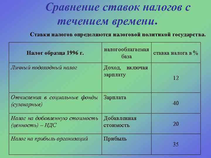 Сравнение ставок налогов с течением времени. Ставки налогов определяются налоговой политикой государства. Налог образца