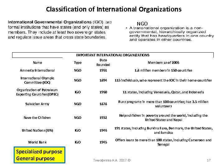 Classification of International Organizations NGO Name IMPORTANT INTERNATIONAL ORGANIZATIONS Date Type Members as of