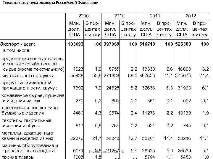 Товарная структура экспорта Российской Федерации 2000 2011 2012 Млн. В про- долл. центах США