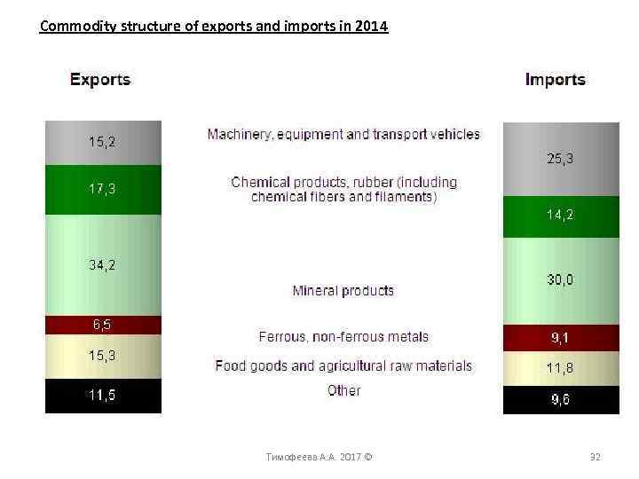 Commodity structure of exports and imports in 2014 Тимофеева А. А. 2017 © 32