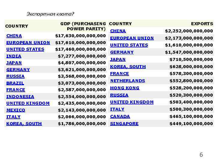 Экспортная квота? COUNTRY CHINA EUROPEAN UNION UNITED STATES INDIA JAPAN GERMANY RUSSIA BRAZIL FRANCE