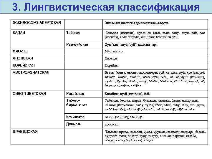 3. Лингвистическая классификация ЭСКИМОССКО-АЛЕУТСКАЯ КАДАИ Эскимосы (включая гренландцев), алеуты. Тайская Сиамцы (кхонтаи), фуан, ли