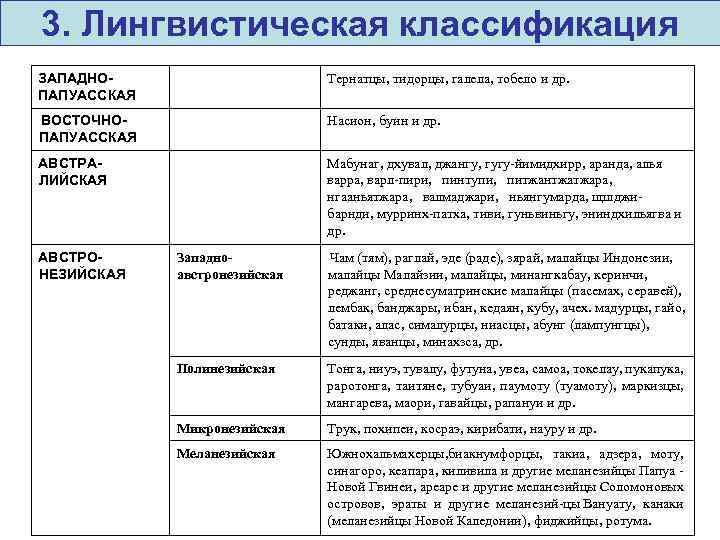 3. Лингвистическая классификация ЗАПАДНОПАПУАССКАЯ Тернатцы, тидорцы, галела, тобело и др. ВОСТОЧНОПАПУАССКАЯ Насион, буин и