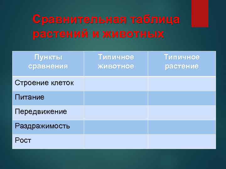 Сравнительная таблица растений и животных Пункты сравнения Строение клеток Питание Передвижение Раздражимость Рост Типичное