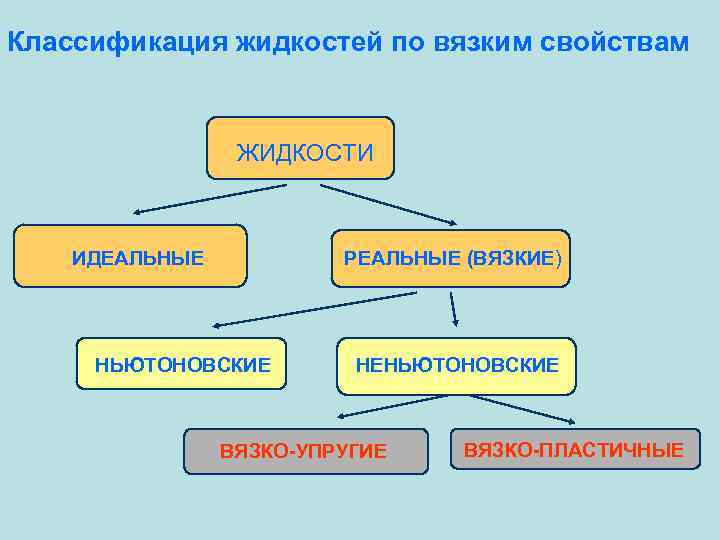 Классификация жидкостей по вязким свойствам ЖИДКОСТИ ИДЕАЛЬНЫЕ РЕАЛЬНЫЕ (ВЯЗКИЕ) НЬЮТОНОВСКИЕ НЕНЬЮТОНОВСКИЕ ВЯЗКО-УПРУГИЕ ВЯЗКО-ПЛАСТИЧНЫЕ 