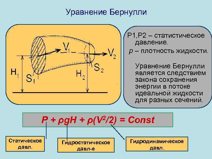 Уравнение Бернулли P 1, P 2 – статистическое давление. p – плотность жидкости. Уравнение