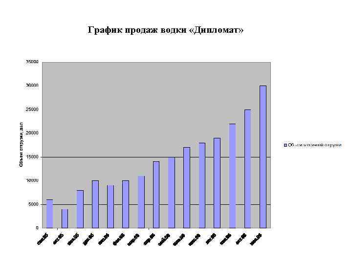 График продаж водки «Дипломат» 