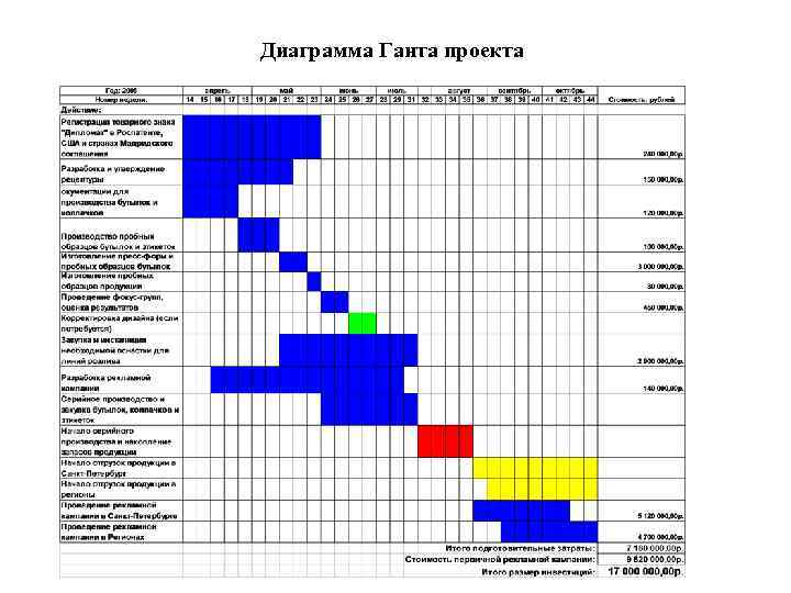Диаграмма Ганта проекта 