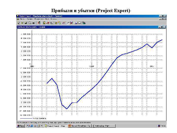 Прибыли и убытки (Project Expert) 