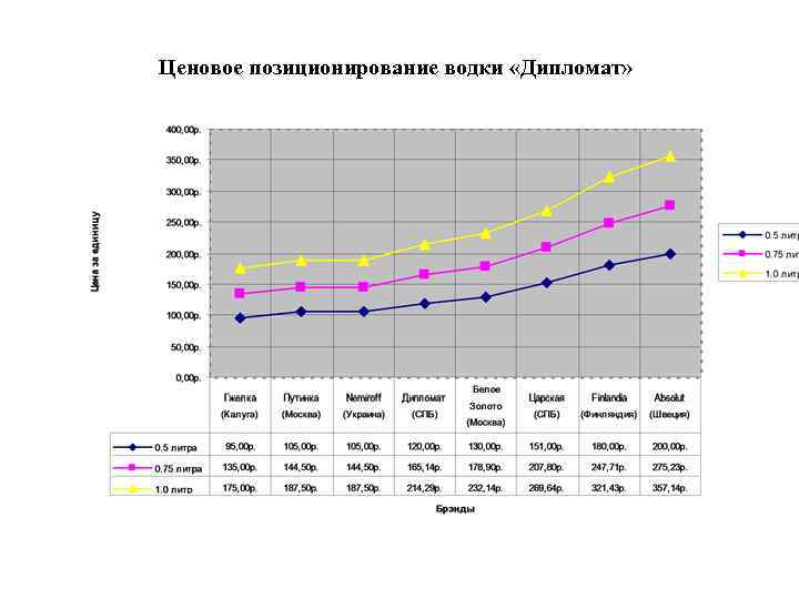 Ценовое позиционирование водки «Дипломат» 