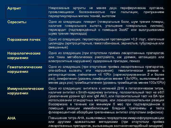 Артрит Неэрозивные артриты не менее двух периферических суставов, проявляющиеся болезненностью при пальпации, припуханием периартикулярных