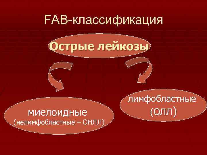 FAB классификация Острые лейкозы миелоидные (нелимфобластные – ОНЛЛ) лимфобластные (ОЛЛ) 