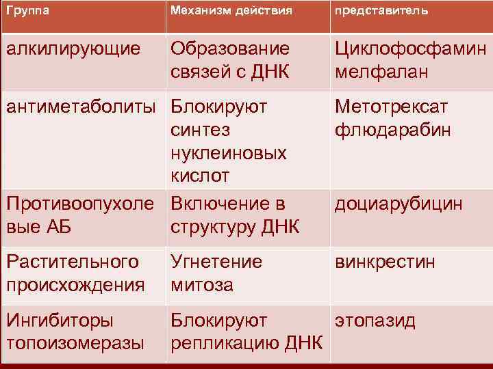Группа Механизм действия представитель алкилирующие Образование связей с ДНК Циклофосфамин мелфалан антиметаболиты Блокируют синтез