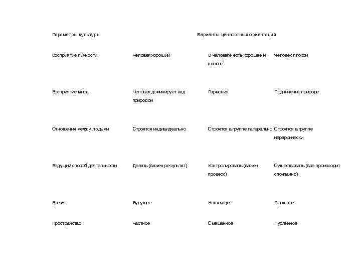 Параметры культуры Восприятие личности Варианты ценностных ориентаций Человек хороший В человеке есть хорошее и