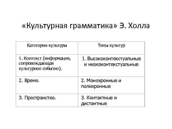  «Культурная грамматика» Э. Холла Категории культуры Типы культур 1. Контекст (информация, сопровождающая культурное