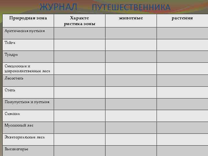 ЖУРНАЛ Природная зона Арктическая пустыня Тайга Тундра Смешанные и широколиственные леса Лесостепь Степь Полупустыня