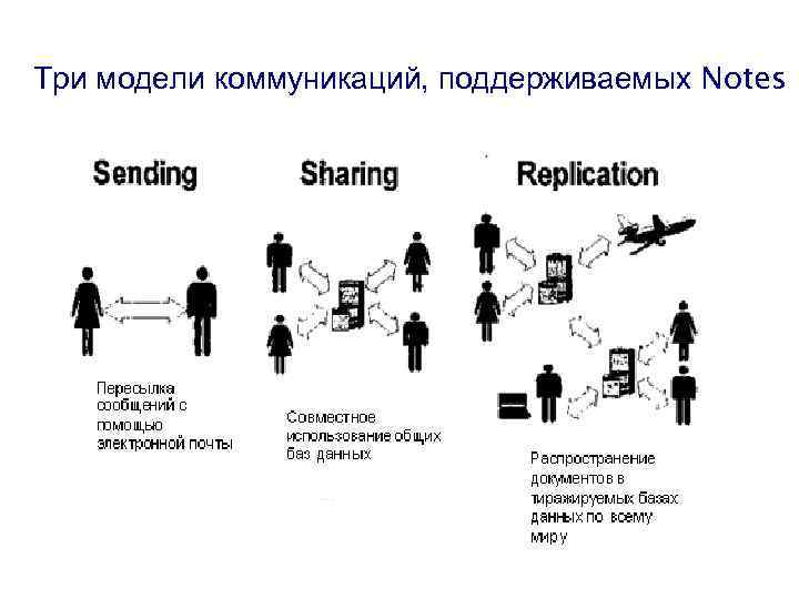 Три модели коммуникаций, поддерживаемых Notes 