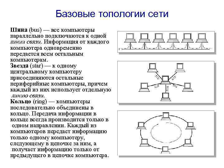 Базовые топологии сети Шина (bus) — все компьютеры параллельно подключаются к одной линии связи.