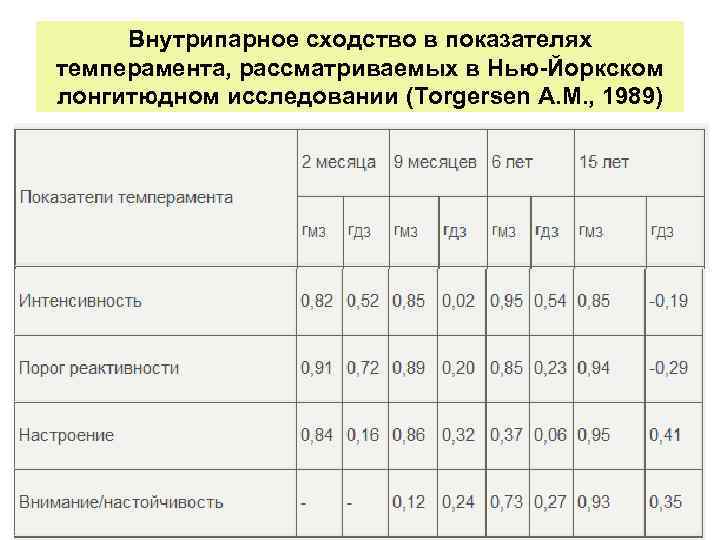 Внутрипарное сходство в показателях темперамента, рассматриваемых в Нью-Йоркском лонгитюдном исследовании (Torgersen A. M. ,