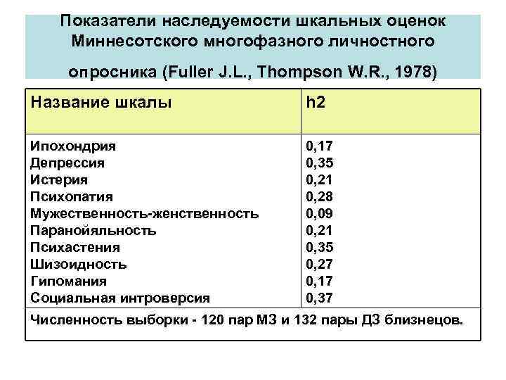 Показатели наследуемости шкальных оценок Миннесотского многофазного личностного опросника (Fuller J. L. , Thompson W.