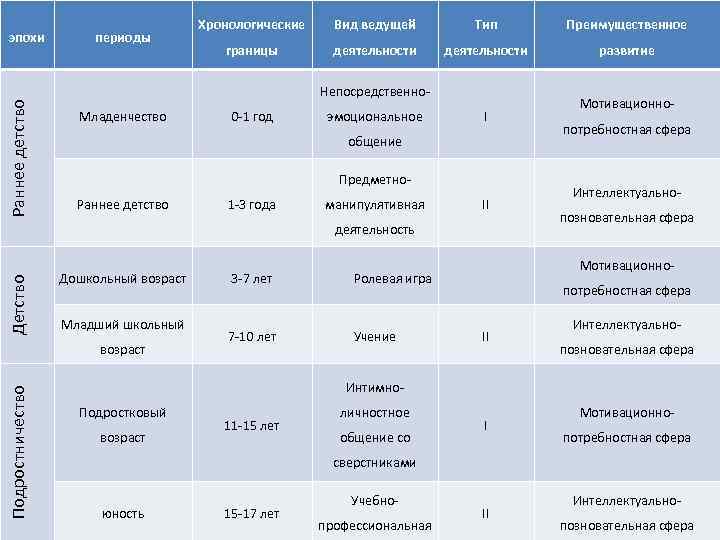 Раннее детство эпохи периоды Хронологические Вид ведущей Тип Преимущественное границы деятельности развитие Непосредственно. Младенчество