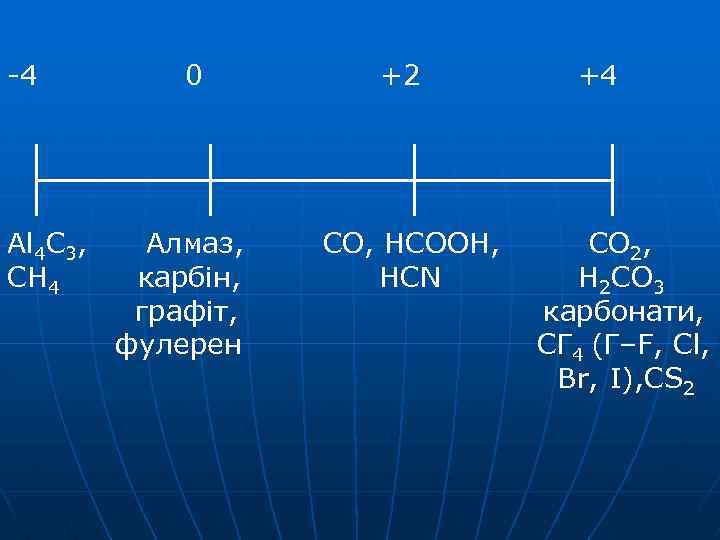-4 Al 4 C 3, CH 4 0 Алмаз, карбін, графіт, фулерен +2 СО,