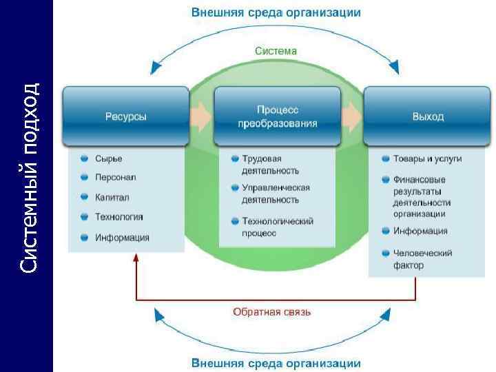 С точки зрения системного подхода проект может рассматриваться как процесс тест с ответами