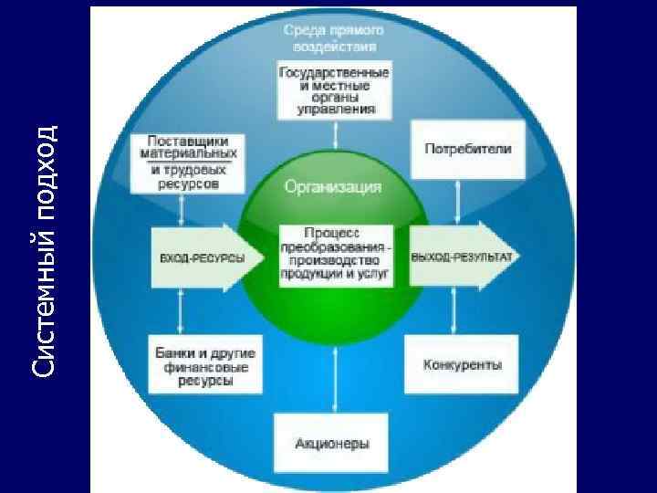 Системный подход 