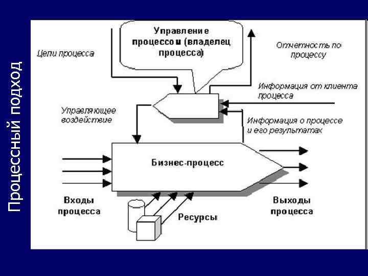 Процессный подход 