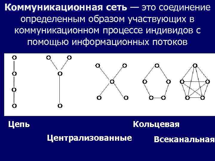 Соедините определение. Коммуникационная сеть цепочка. Коммуникационная сеть это в информатике. Коммуникативные сети. Коммуникационные соединения.